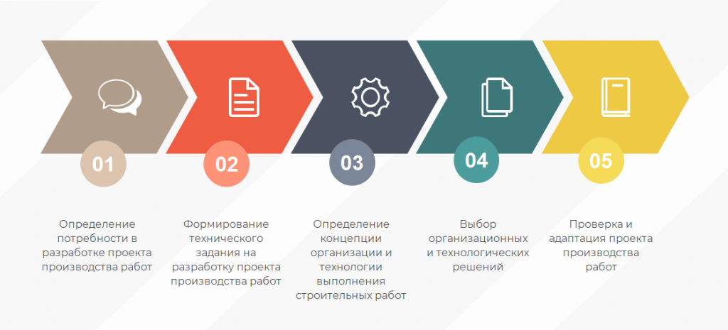 Процесс разработки ППР Процесс разработки ППР